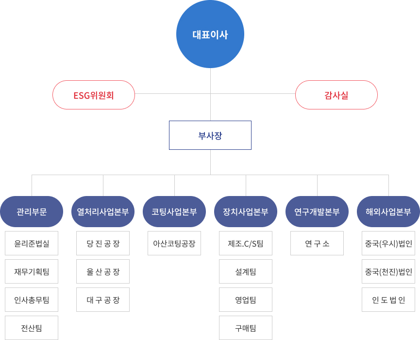 조직도